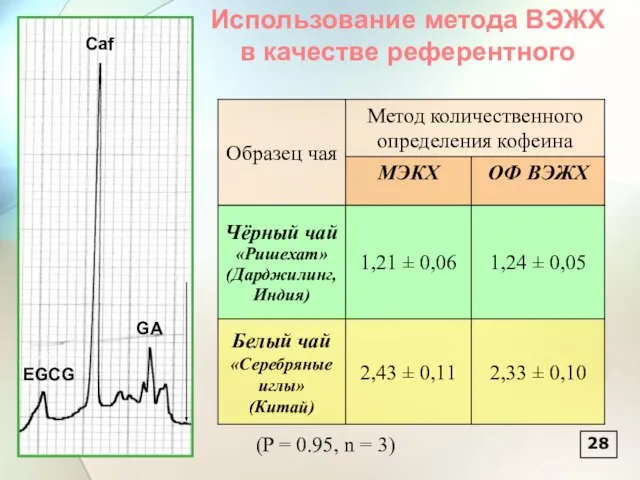 28 Caf GA EGCG (P = 0.95, n = 3) Использование метода ВЭЖХ в качестве референтного