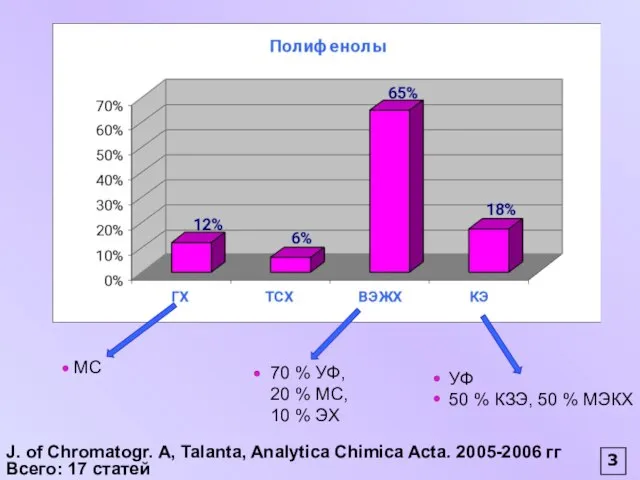 J. of Chromatogr. А, Talanta, Analytica Chimica Acta. 2005-2006 гг Всего: 17 статей 3