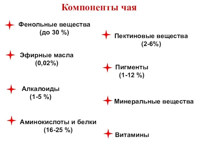 Компоненты чая Фенольные вещества (до 30 %) Эфирные масла (0,02%) Алкалоиды (1-5