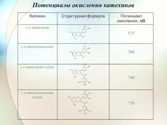 Потенциалы окисления катехинов