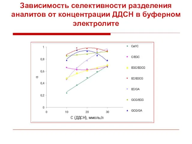 Зависимость селективности разделения аналитов от концентрации ДДСН в буферном электролите