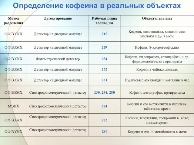 Определение кофеина в реальных объектах