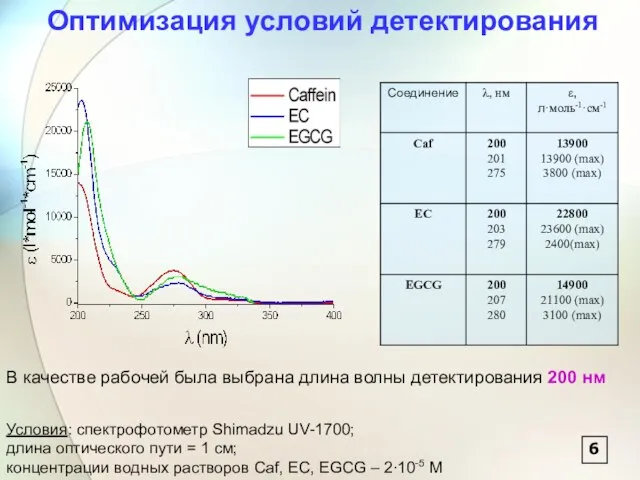 Оптимизация условий детектирования В качестве рабочей была выбрана длина волны детектирования 200