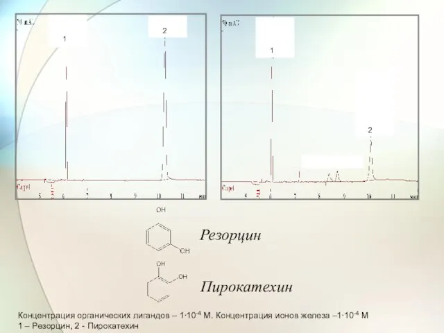 Концентрация органических лигандов – 1∙10-4 М. Концентрация ионов железа –1∙10-4 М 1