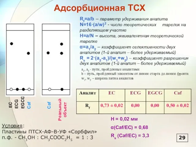 Адсорбционная ТСХ Caf EC EGCG ECG Caf Реальный объект H = 0,02