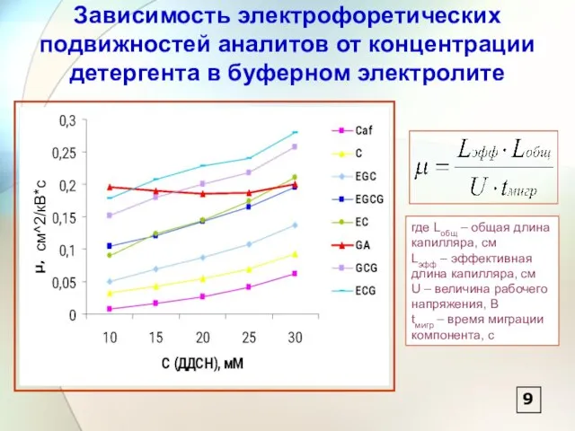 Зависимость электрофоретических подвижностей аналитов от концентрации детергента в буферном электролите где Lобщ