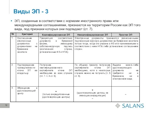 Виды ЭП - 3 ЭП, созданные в соответствии с нормами иностранного права