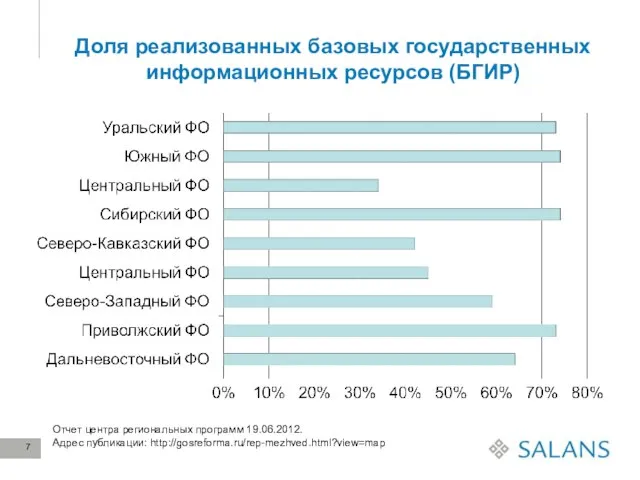 Доля реализованных базовых государственных информационных ресурсов (БГИР) Отчет центра региональных программ 19.06.2012. Адрес публикации: http://gosreforma.ru/rep-mezhved.html?view=map