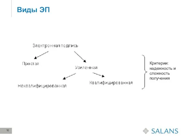 Виды ЭП Критерии: надежность и сложность получения
