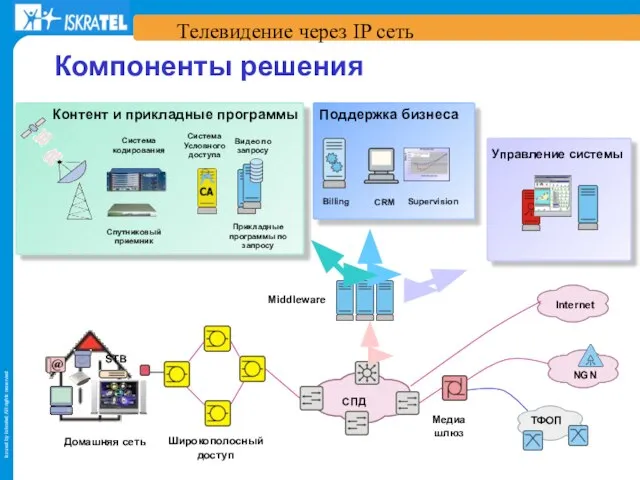 Телевидение через IP сеть Широкополосный доступ Медиа шлюз Домашняя сеть Middleware STB СПД Компоненты решения