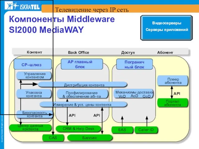 Телевидение через IP сеть Компоненты Middleware SI2000 MediaWAY Видеосерверы Серверы приложений