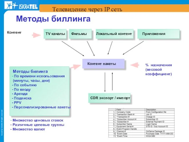 Телевидение через IP сеть Методы биллинга TV каналы Фильмы Локальный контент Приложения