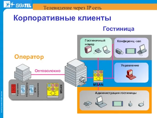 Телевидение через IP сеть Корпоративные клиенты Internetдоступ IPTV кодирование Управление MSAN Гостиничный