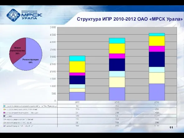 Структура ИПР 2010-2012 ОАО «МРСК Урала»