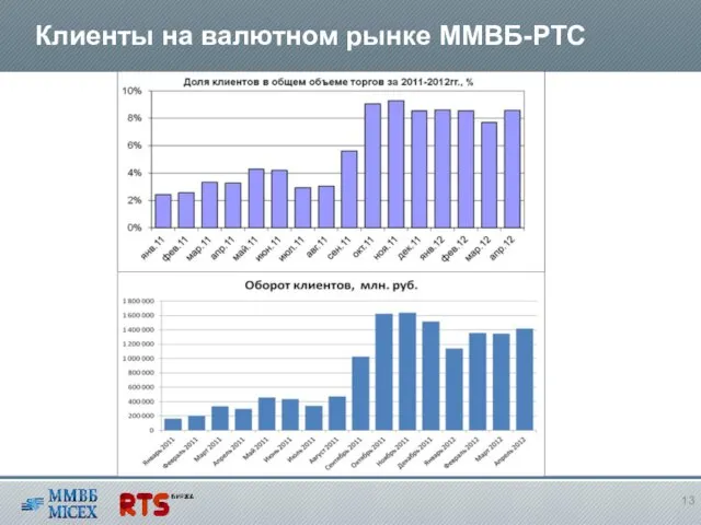 Клиенты на валютном рынке ММВБ-РТС