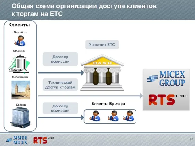 Клиенты Физ.лицо Юр.лицо Нерезидент Брокер Клиенты Брокера Договор комиссии Договор комиссии Участник