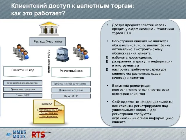 Клиентский доступ к валютным торгам: как это работает? Рег. код Участника Требования/обязательства