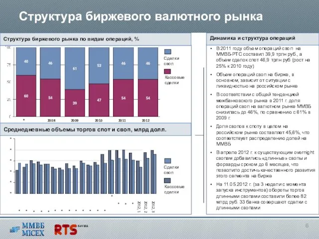 В 2011 году объем операций своп на ММВБ-РТС составил 39,9 трлн руб.,