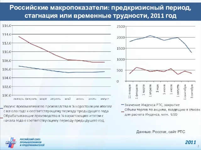 Российские макропоказатели: предкризисный период, стагнация или временные трудности, 2011 год Данные: Росстат, сайт РТС