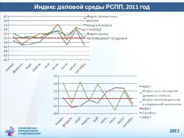 Индекс деловой среды РСПП, 2011 год