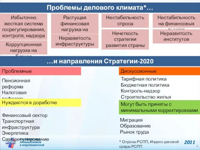 Проблемы делового климата*… Пенсионная реформа Налоговая реформа Проблемные Дискуссионные Нуждаются в доработке