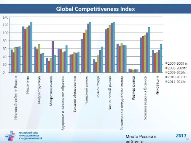 Global Competitiveness Index Место России в рейтинге