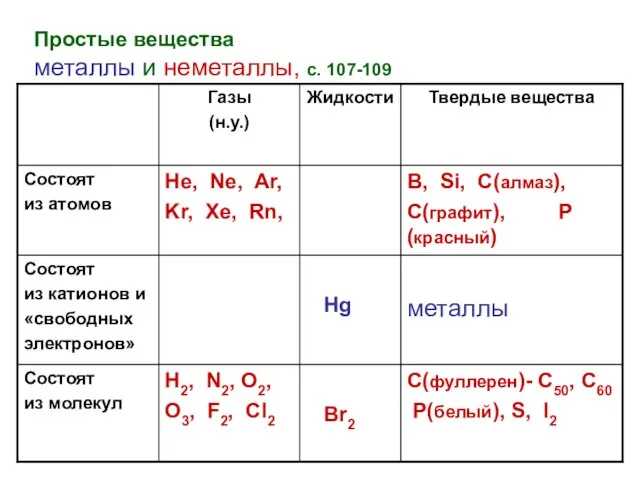 Простые вещества металлы и неметаллы, с. 107-109