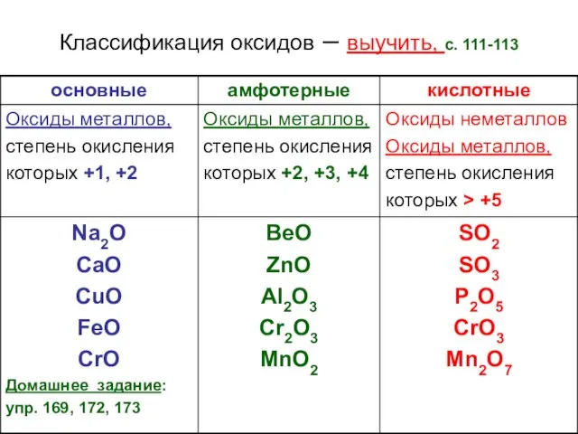 Классификация оксидов – выучить, с. 111-113