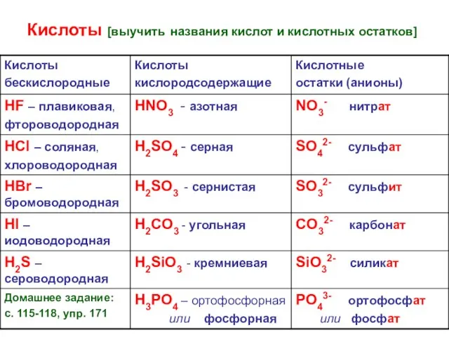 Кислоты [выучить названия кислот и кислотных остатков]