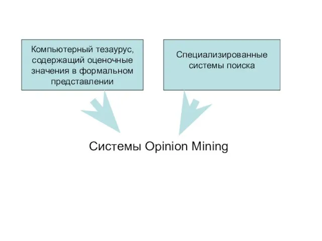 Системы Opinion Mining Компьютерный тезаурус, содержащий оценочные значения в формальном представлении Специализированные системы поиска