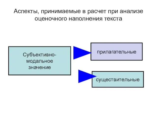 Аспекты, принимаемые в расчет при анализе оценочного наполнения текста Субъективно-модальное значение прилагательные существительные