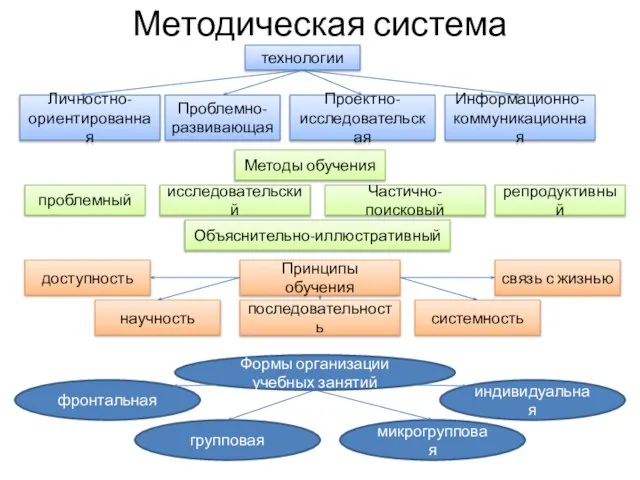 технологии Методическая система Проблемно-развивающая Проектно-исследовательская Информационно-коммуникационная Личностно-ориентированная Методы обучения Объяснительно-иллюстративный Частично-поисковый репродуктивный