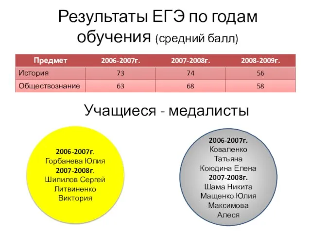 Результаты ЕГЭ по годам обучения (средний балл) Учащиеся - медалисты 2006-2007г. Горбанева