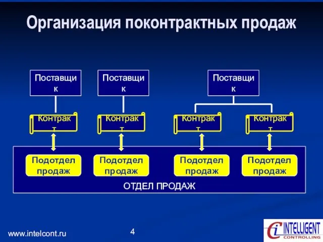 www.intelcont.ru ОТДЕЛ ПРОДАЖ Организация поконтрактных продаж Поставщик Поставщик Поставщик Контракт Контракт Контракт