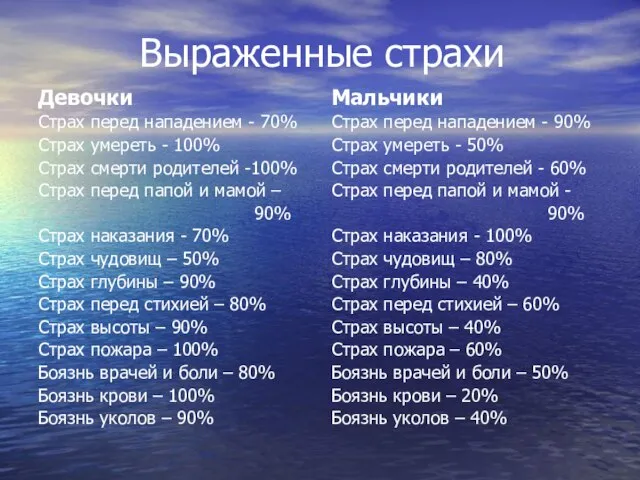 Выраженные страхи Девочки Страх перед нападением - 70% Страх умереть - 100%