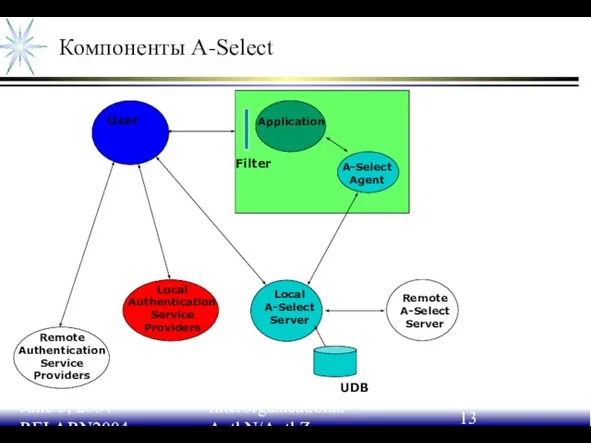 June 3, 2004 RELARN2004 Interorganisational AuthN/AuthZ Компоненты A-Select Local A-Select Server A-Select