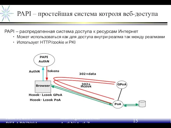 June 3, 2004 RELARN2004 Interorganisational AuthN/AuthZ PAPI – простейшая система котроля веб-доступа