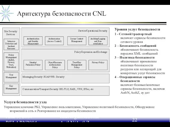 June 3, 2004 RELARN2004 Interorganisational AuthN/AuthZ Аритектура безопасности CNL Уровни услуг безопасности