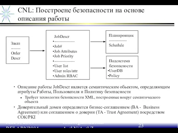 June 3, 2004 RELARN2004 Interorganisational AuthN/AuthZ CNL: Посстроене безопасности на основе описания