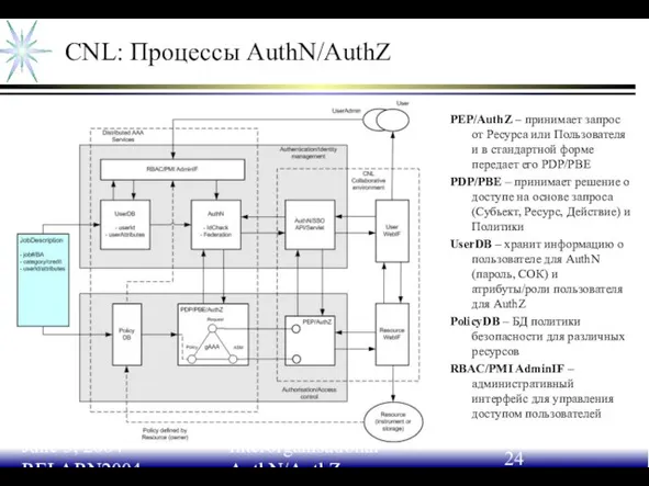 June 3, 2004 RELARN2004 Interorganisational AuthN/AuthZ CNL: Процессы AuthN/AuthZ PEP/AuthZ – принимает