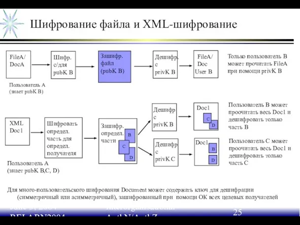 June 3, 2004 RELARN2004 Interorganisational AuthN/AuthZ Шифрование файла и XML-шифрование Для много-пользовательского