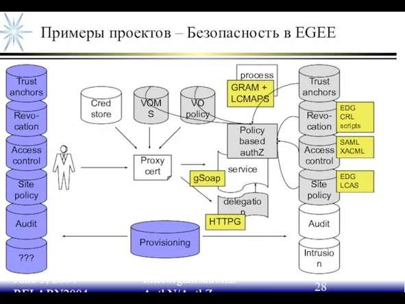 June 3, 2004 RELARN2004 Interorganisational AuthN/AuthZ Примеры проектов – Безопасность в EGEE