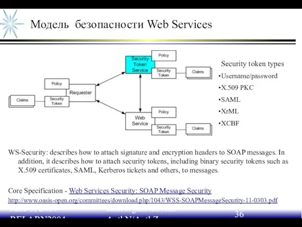 June 3, 2004 RELARN2004 Interorganisational AuthN/AuthZ Модель безопасности Web Services Security token