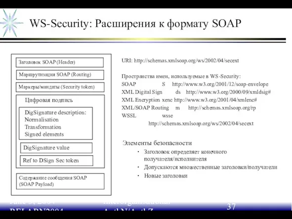 June 3, 2004 RELARN2004 Interorganisational AuthN/AuthZ WS-Security: Расширения к формату SOAP URI: