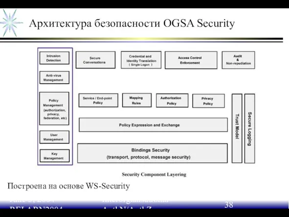 June 3, 2004 RELARN2004 Interorganisational AuthN/AuthZ Архитектура безопасности OGSA Security Построена на основе WS-Security