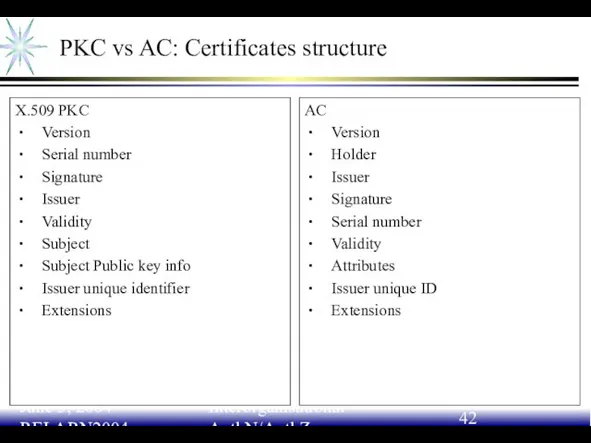 June 3, 2004 RELARN2004 Interorganisational AuthN/AuthZ PKC vs AC: Certificates structure X.509