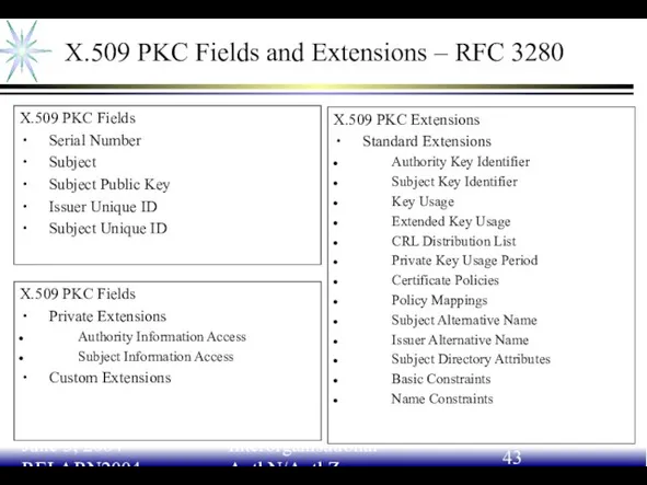 June 3, 2004 RELARN2004 Interorganisational AuthN/AuthZ X.509 PKC Fields and Extensions –