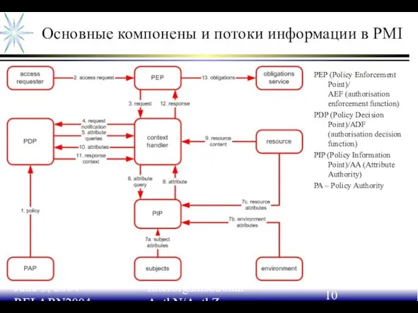 June 3, 2004 RELARN2004 Interorganisational AuthN/AuthZ Основные компонены и потоки информации в