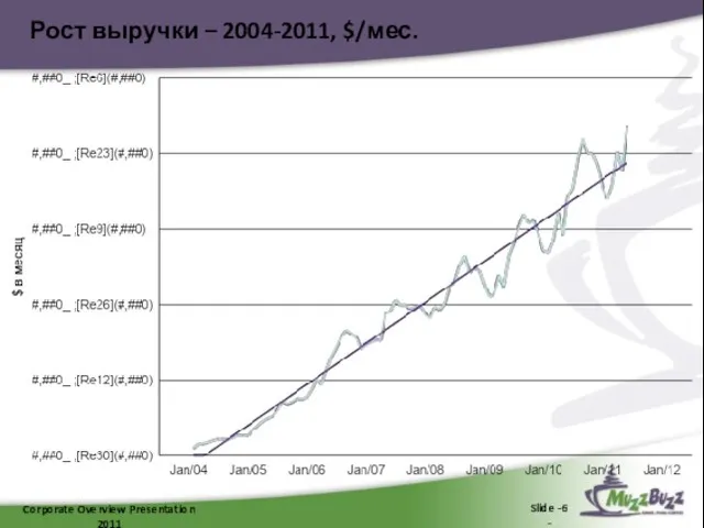 Corporate Overview Presentation 2011 Slide -6 - Рост выручки – 2004-2011, $/мес.