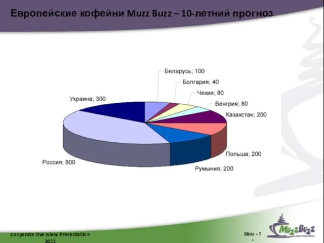 Европейские кофейни Muzz Buzz – 10-летний прогноз Corporate Overview Presentation 2011 Slide - 7 -